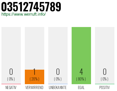 Rufnummer 03512745789 Telefonnummer 03512745789