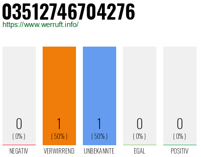 Rufnummer 03512746704276 Telefonnummer 03512746704276