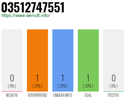 Rufnummer 03512747551 Telefonnummer 03512747551
