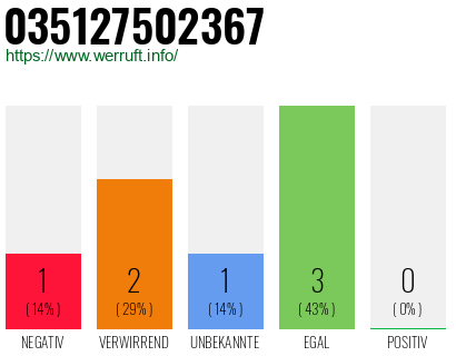 Rufnummer 035127502367 Telefonnummer 035127502367