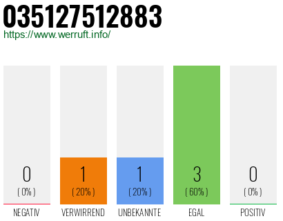 Rufnummer 035127512883 Telefonnummer 035127512883