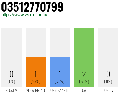 Rufnummer 03512770799 Telefonnummer 03512770799