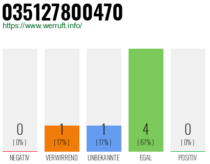 Rufnummer 035127800470 Telefonnummer 035127800470