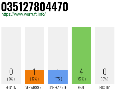Rufnummer 035127804470 Telefonnummer 035127804470