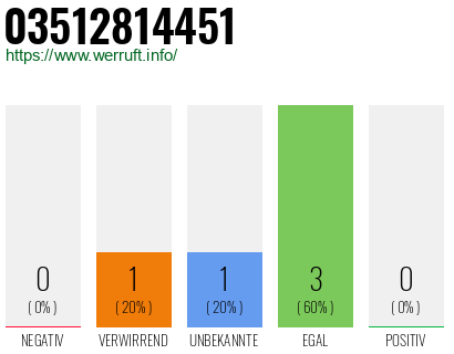 Rufnummer 03512814451 Telefonnummer 03512814451
