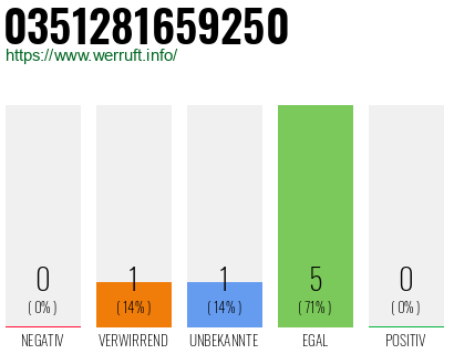 Rufnummer 0351281659250 Telefonnummer 0351281659250