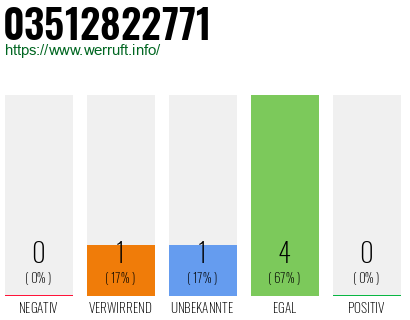 Rufnummer 03512822771 Telefonnummer 03512822771