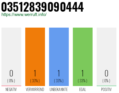 Rufnummer 03512839090444 Telefonnummer 03512839090444