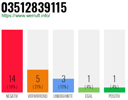 Rufnummer 03512839115 Telefonnummer 03512839115