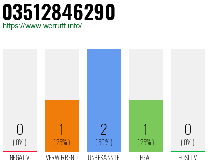 Rufnummer 03512846290 Telefonnummer 03512846290