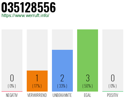 Rufnummer 035128556 Telefonnummer 035128556