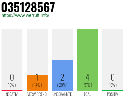 Rufnummer 035128567 Telefonnummer 035128567