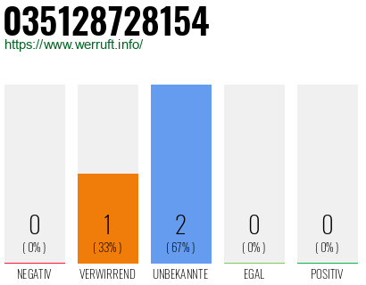 Rufnummer 035128728154 Telefonnummer 035128728154