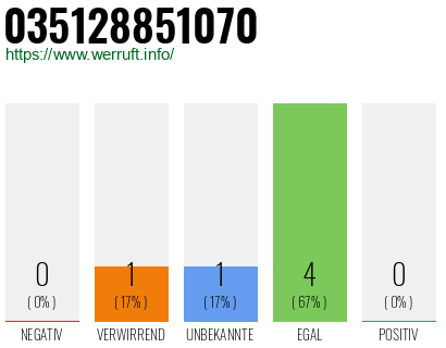 Rufnummer 035128851070 Telefonnummer 035128851070