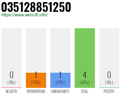 Rufnummer 035128851250 Telefonnummer 035128851250