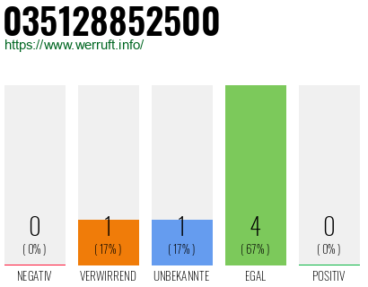 Rufnummer 035128852500 Telefonnummer 035128852500