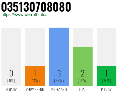 Rufnummer 035130708080 Telefonnummer 035130708080