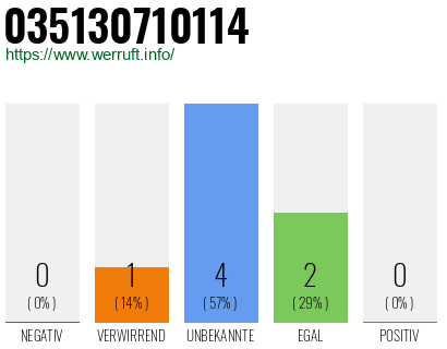 Rufnummer 035130710114 Telefonnummer 035130710114