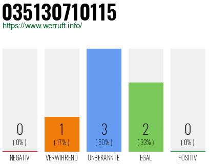 Rufnummer 035130710115 Telefonnummer 035130710115