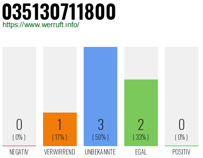 Rufnummer 035130711800 Telefonnummer 035130711800