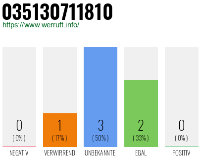 Rufnummer 035130711810 Telefonnummer 035130711810