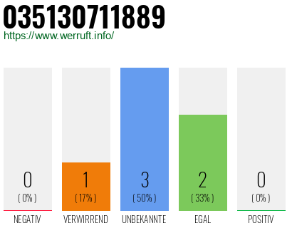 Rufnummer 035130711889 Telefonnummer 035130711889
