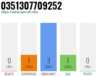 Rufnummer 0351307709252 Telefonnummer 0351307709252