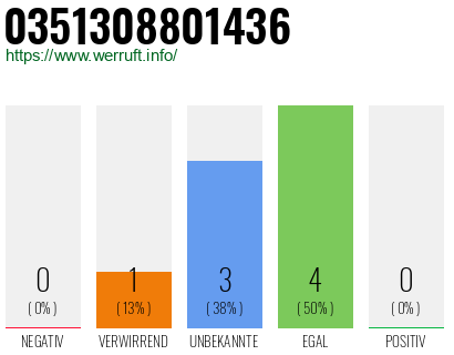 Rufnummer 0351308801436 Telefonnummer 0351308801436