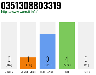 Rufnummer 0351308803319 Telefonnummer 0351308803319