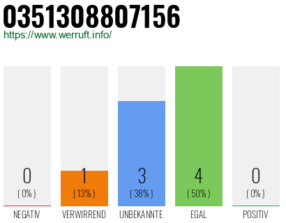 Rufnummer 0351308807156 Telefonnummer 0351308807156