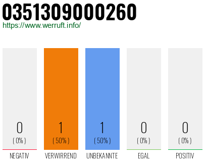 Rufnummer 0351309000260 Telefonnummer 0351309000260