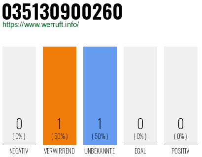 Rufnummer 035130900260 Telefonnummer 035130900260