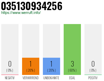 Rufnummer 035130934256 Telefonnummer 035130934256