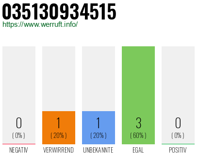 Rufnummer 035130934515 Telefonnummer 035130934515