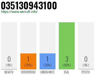 Rufnummer 035130943100 Telefonnummer 035130943100