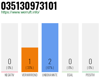 Rufnummer 035130973101 Telefonnummer 035130973101