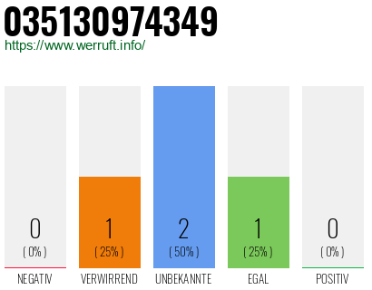 Rufnummer 035130974349 Telefonnummer 035130974349