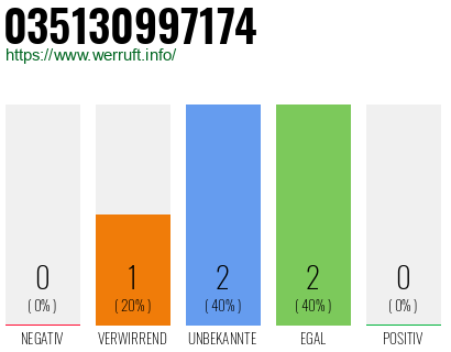 Rufnummer 035130997174 Telefonnummer 035130997174