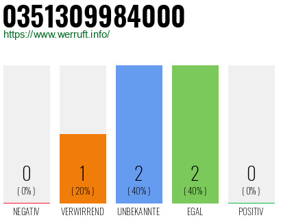 Rufnummer 0351309984000 Telefonnummer 0351309984000