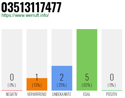 Rufnummer 03513117477 Telefonnummer 03513117477