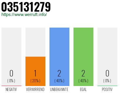 Rufnummer 035131279 Telefonnummer 035131279