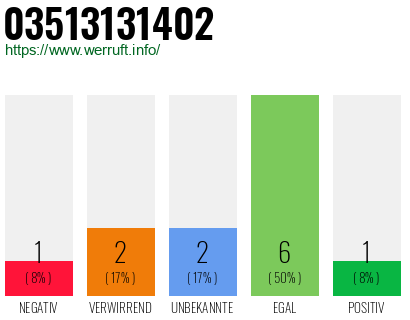 Rufnummer 03513131402 Telefonnummer 03513131402