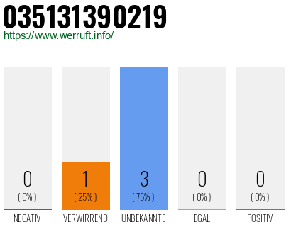 Rufnummer 035131390219 Telefonnummer 035131390219