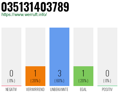 Rufnummer 035131403789 Telefonnummer 035131403789
