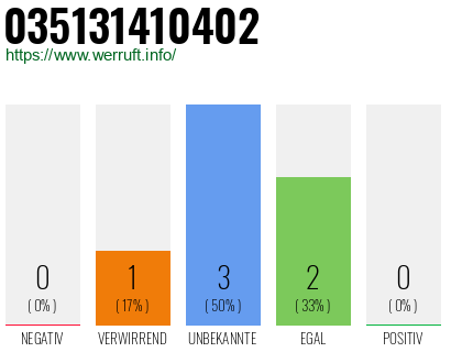 Rufnummer 035131410402 Telefonnummer 035131410402