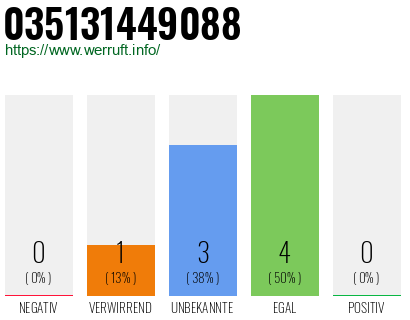 Telefonnummer 035131449088