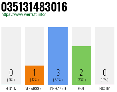 Rufnummer 035131483016 Telefonnummer 035131483016