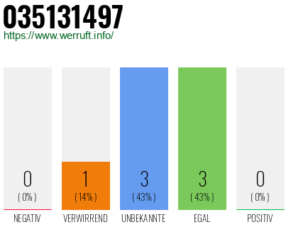 Rufnummer 035131497 Telefonnummer 035131497