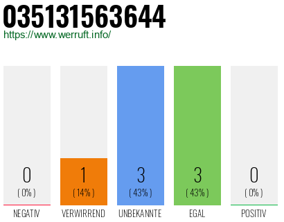 Rufnummer 035131563644 Telefonnummer 035131563644