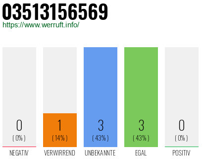 Rufnummer 03513156569 Telefonnummer 03513156569